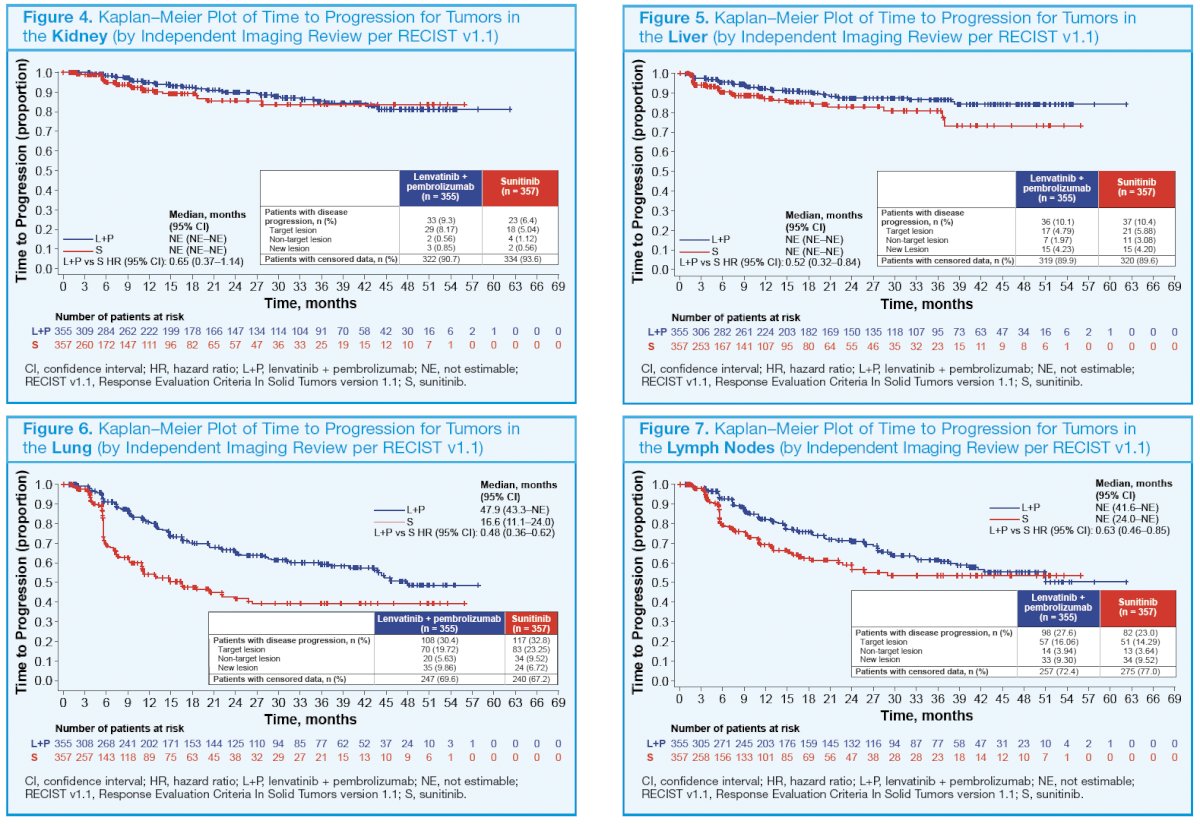 The HRs for time to disease progression favored lenvatinib plus pembrolizumab versus sunitinib treatment across tumors in different organs (bone, central nervous system, kidney, liver, lung, and lymph nodes 2