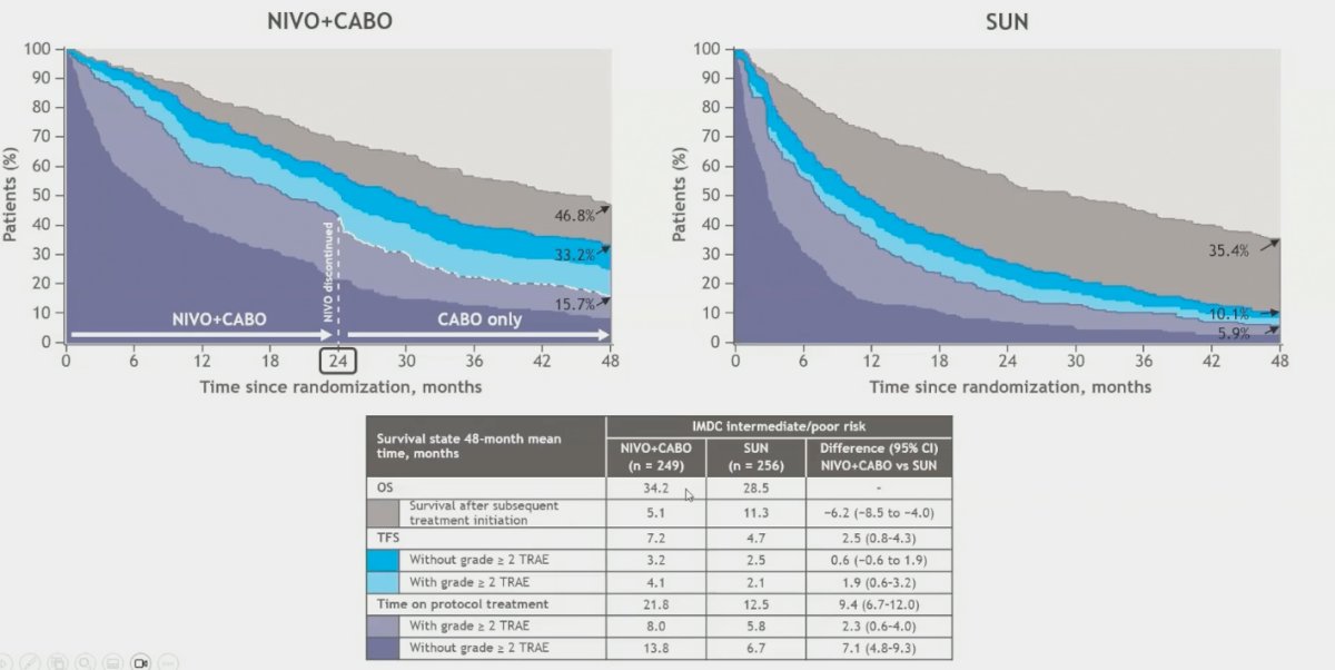  Nivolumab + Cabozantinib was associated with improved OS compared to sunitinib