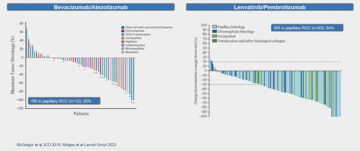 Lenvatinib a multitargeted TKI combined with Pembrolizumab was investigated in a larger cohort of 93 patients with pRCC, showing a remarkable RR of 54%