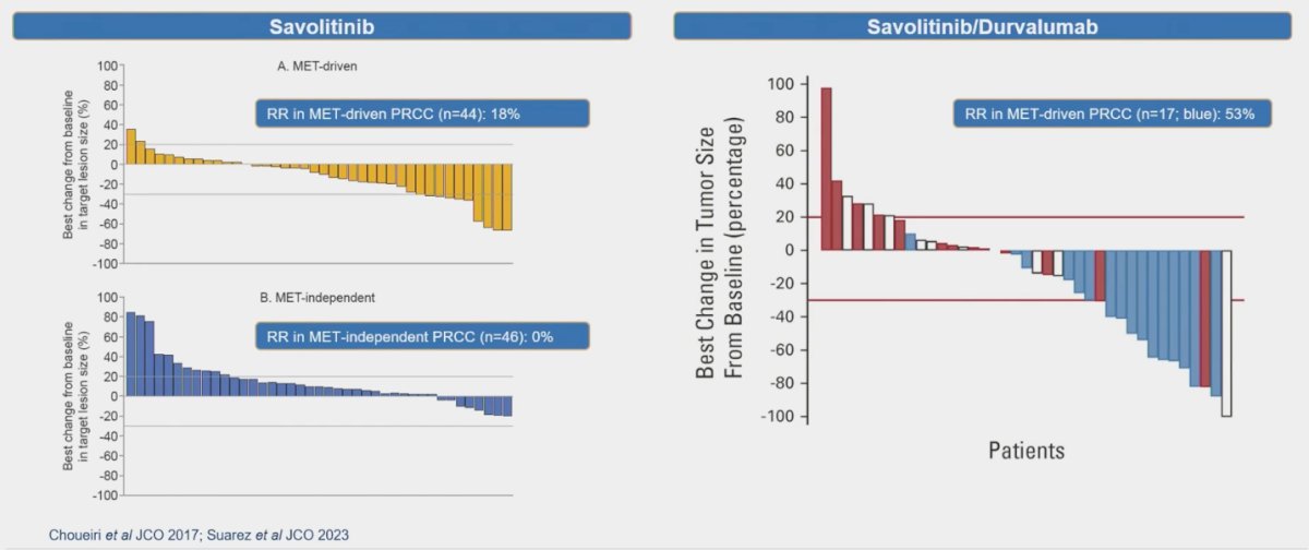 CALYPSO study combining savolitinib with durvalumab for MET-driven pRCC, the RR was an impressive 53%