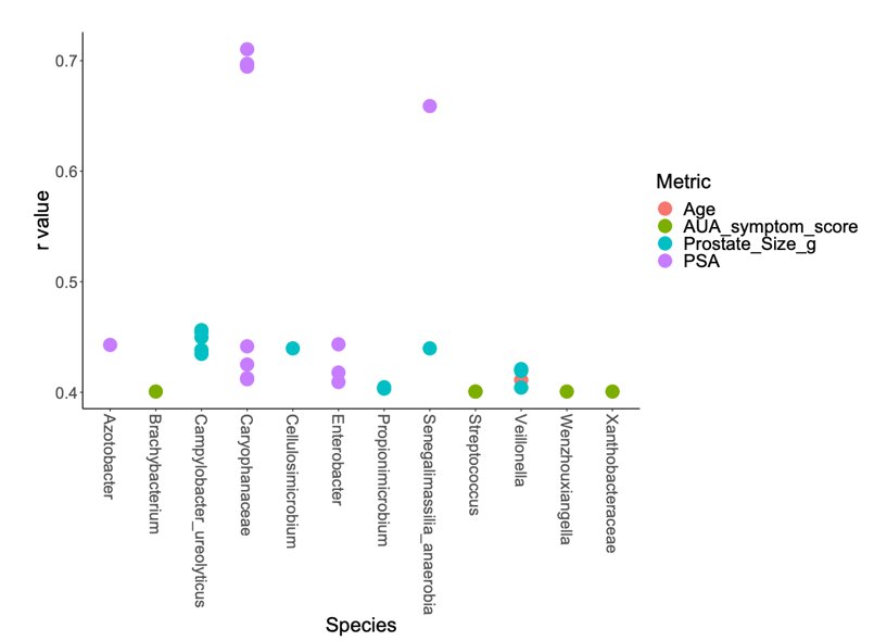 Correlations between age, PSA, prostate size, and AUASS reveal unique associations with known uropathogens.