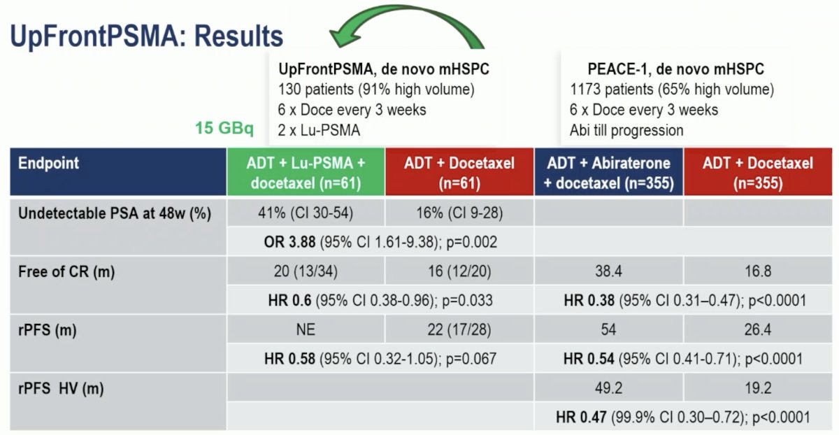 UpFrontPSMA trial results