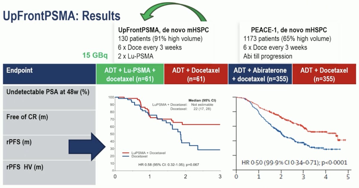 UpFrontPSMA trial results 2