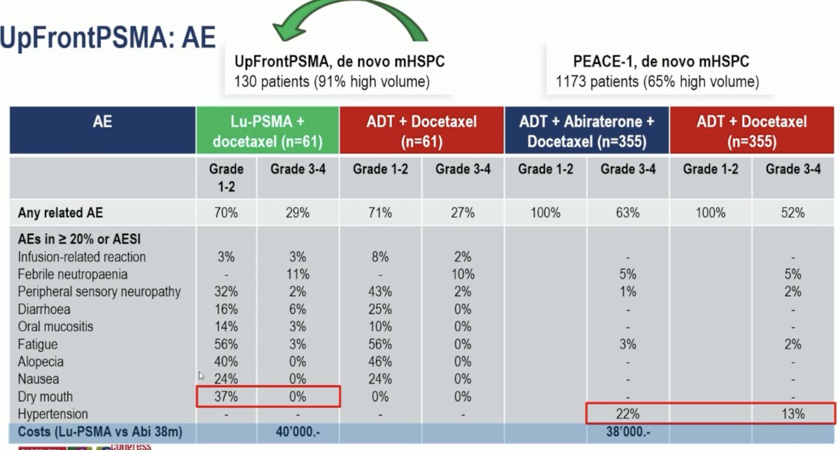 UpFrontPSMA trial adverse events