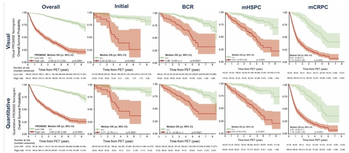 isual PSMA-PET by PROMISE nomogram includes distant metastases, and total tumor lesion count. C-indices in the internal and external validation cohorts were 0.80 and 0.77 (quantitative) or 0.78 and 0.77 (visual), respectively