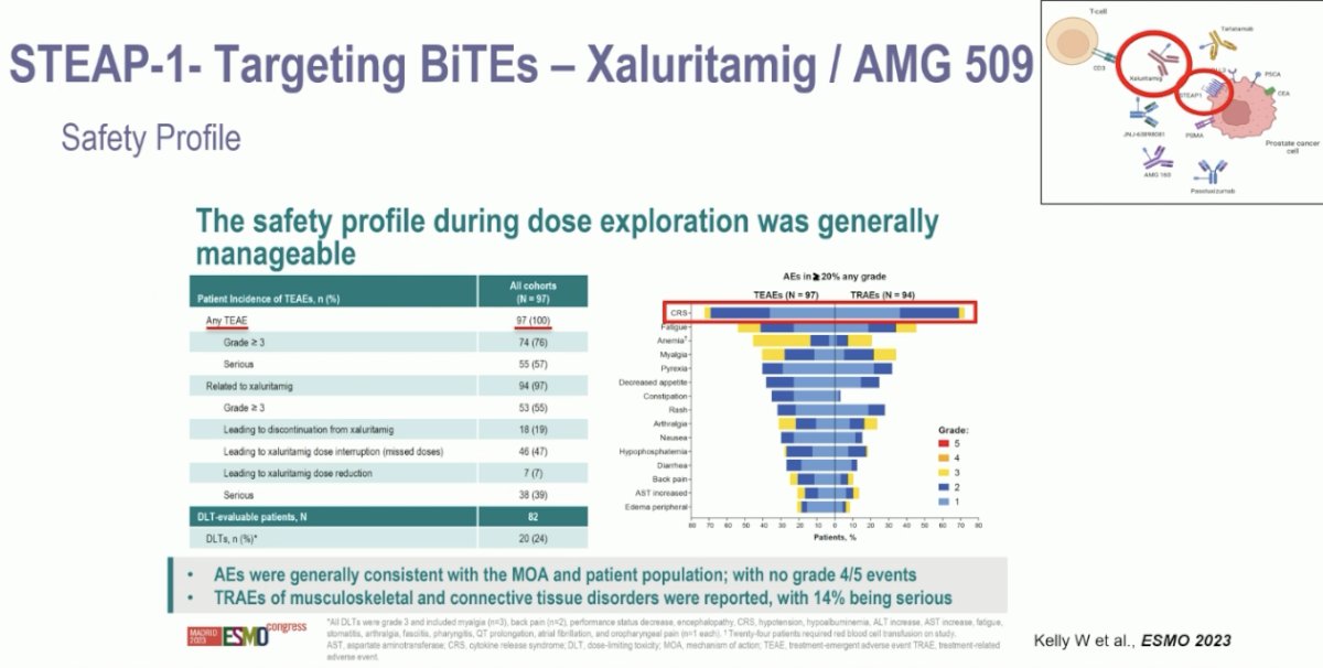 cytokine release syndrome was present in ~70% of patients. However, only 3% of patients discontinued this drug because of cytokine release syndrome