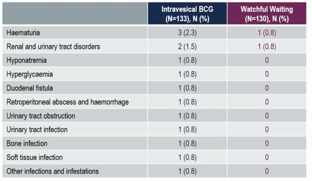 Grade ≥3 adverse events occurring after 31 days following the end of protocol treatment
