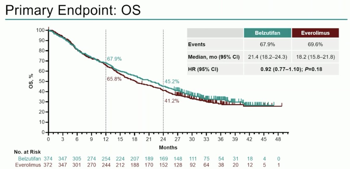 Median overall survival was 21.4 months with belzutifan versus 18.2 months with everolimus
