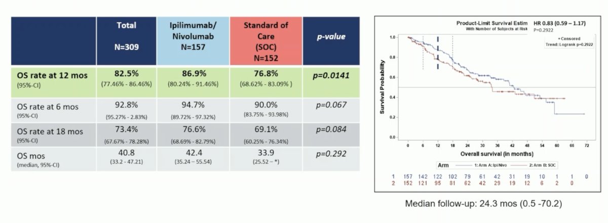 Median overall survival was 42.4 months for the Ipilimumab + Nivolumab arm and 33.9 months for the standard of care arm