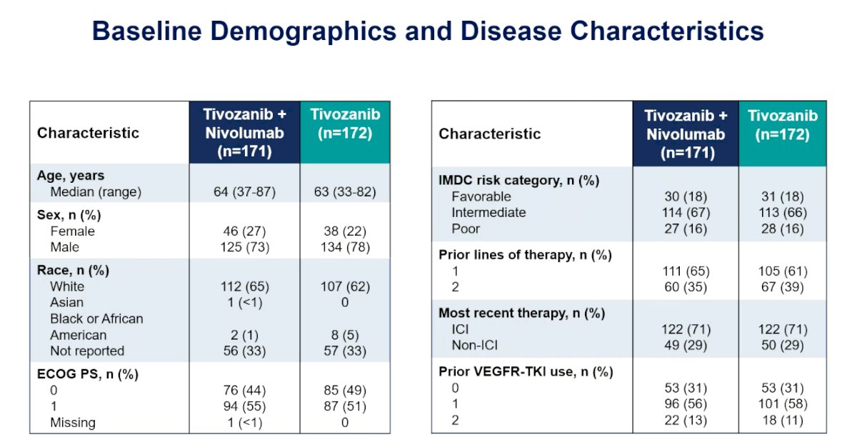 There were 343 patients randomized to tivozanib + nivolumab (n = 171) or tivozanib (n = 172), with well balanced baseline characteristics