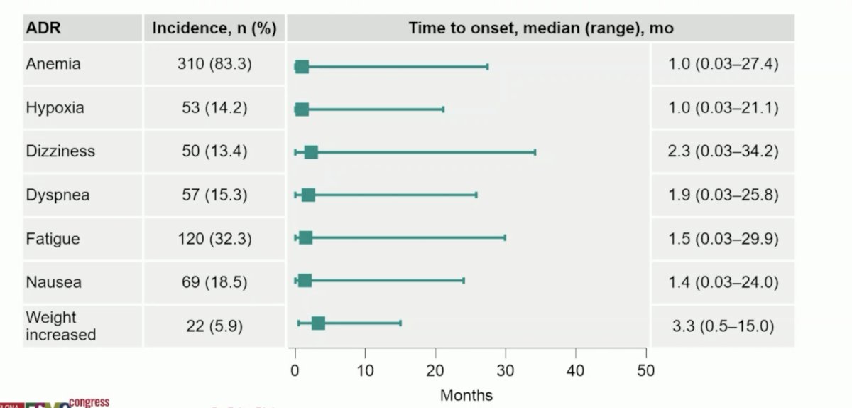 the time to first onset of common any-grade adverse events attributed to belzutifan (adverse drug reactions)