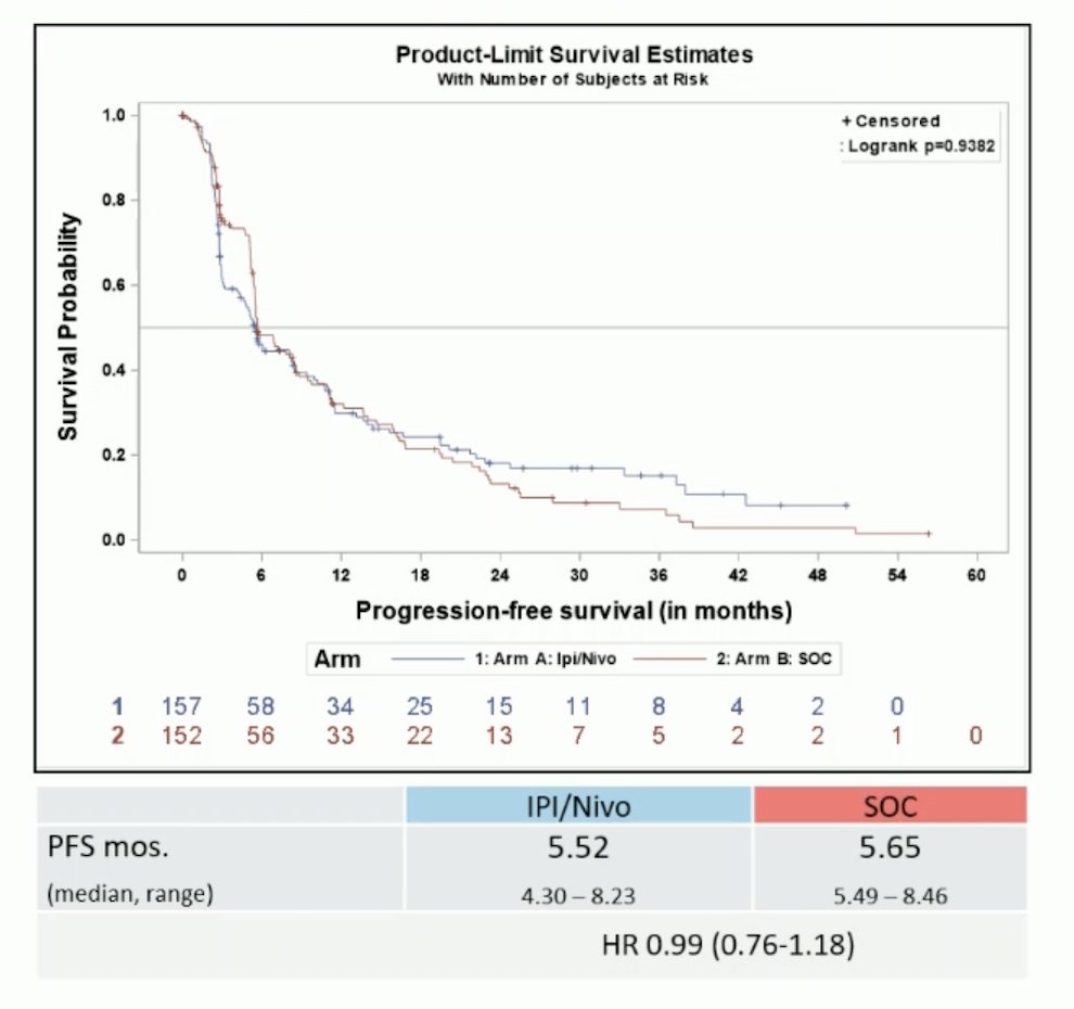 The median progression free survival of 5.52 (95% CI 4.30–8.23) months versus 5.65 (95% CI 5.49–8.46) months was not statistically significant different between ipilimumab + nivolumab and standard of care