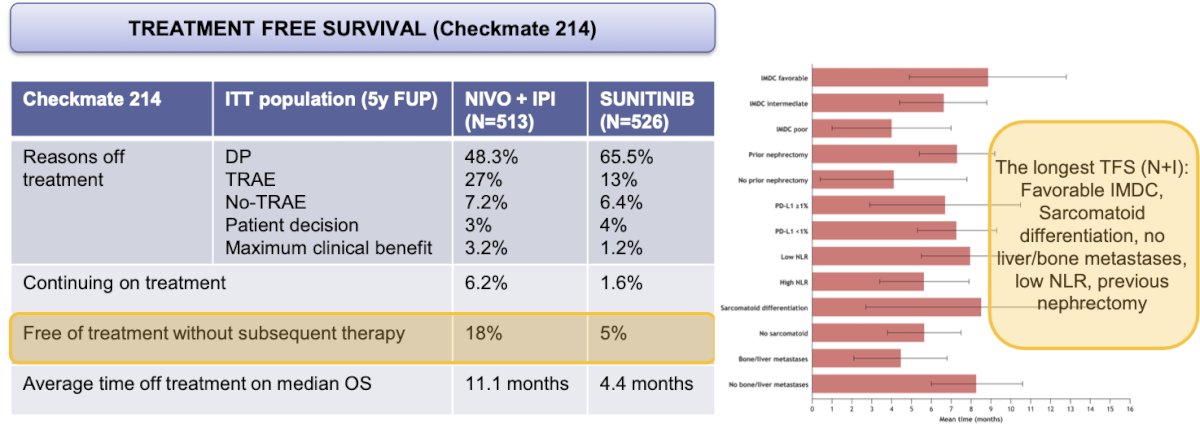 patients with favorable risk, the 60-month mean TFS was 14.4 months for NIVO+IPI versus 5.5 months for sunitinib. Additionally, the average time off treatment during the median overall survival (OS) was 11.1 months for NIVO+IPI compared to 4.4 months for sunitinib