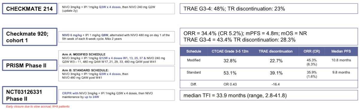 Multiple trials have assessed low-dose and/or increased interval dosing of ipilimumab in combination with PD-1 inhibitors. Early findings suggest that reduced dosing or longer intervals may maintain efficacy while reducing toxicity
