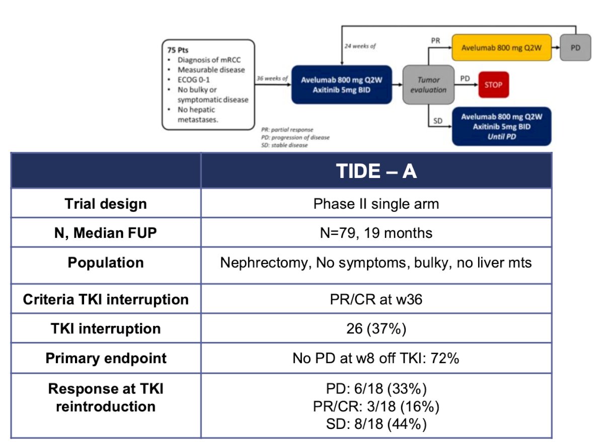 TIDE-A phase II trial