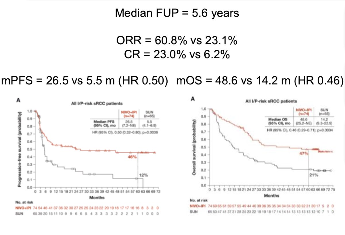 ORR of 60.8% versus 23.1%, a CR rate of 23% versus 6.2%, and a significant median OS favoring the combination therapy (48.6 versus 14.2 months, HR 0.46).