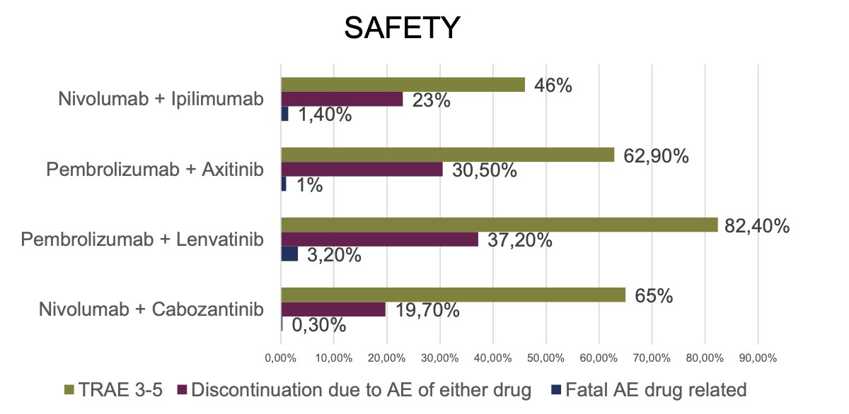 The combination of immunotherapy (IO) with IO did not appear to be associated with a higher rate of treatment-related adverse events (TRAEs) or Grade 3-5 TRAEs. Among the combinations, lenvatinib plus pembrolizumab, followed by pembrolizumab plus axitinib, had the highest rates of TRAEs and Grade 3 TRAEs
