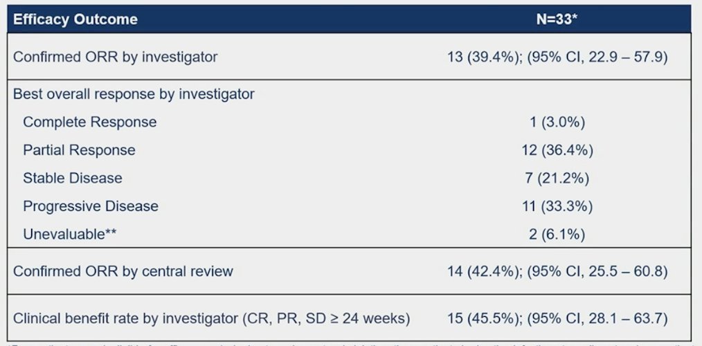overall response rate by investigator assessment was 39%, with 1 complete response and 12 partial responses
