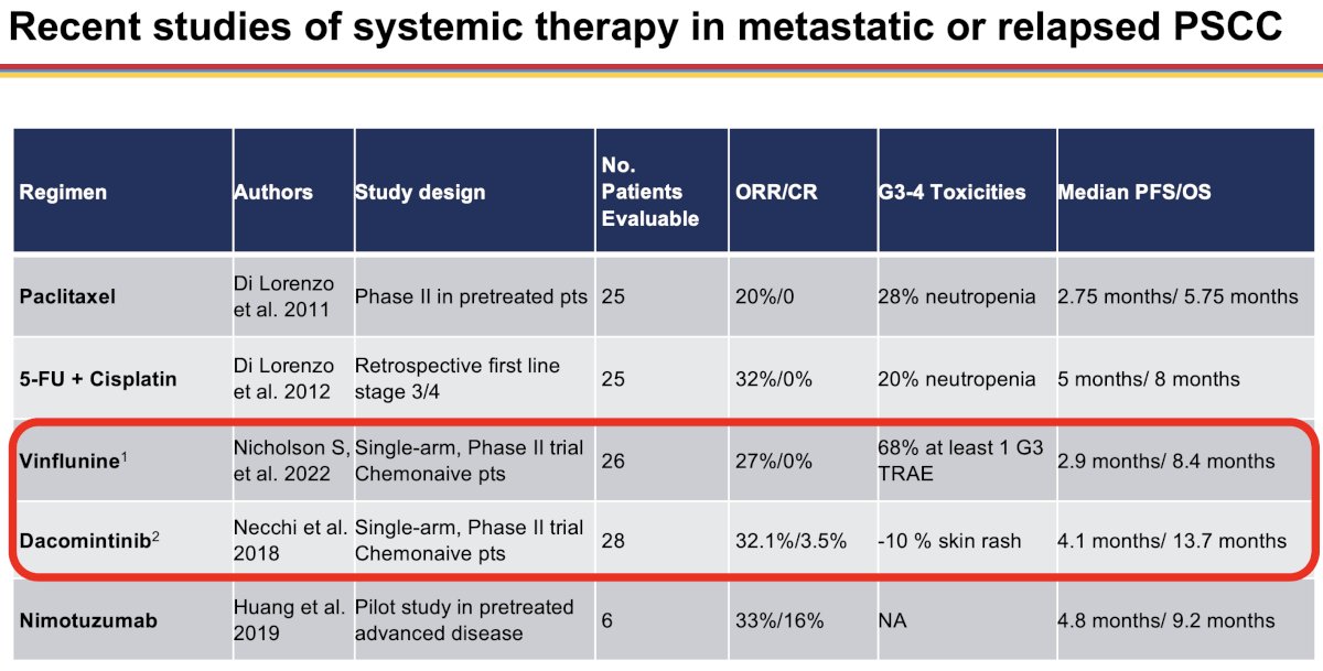 five treatment regimens available in this setting. Dr. Necchi highlighted vinflunine and dacomintinib which have demonstrated an objective response rate of ~30% in single arm phase II trials.