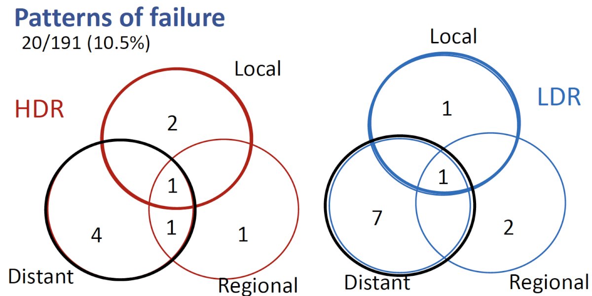 patterns of failure