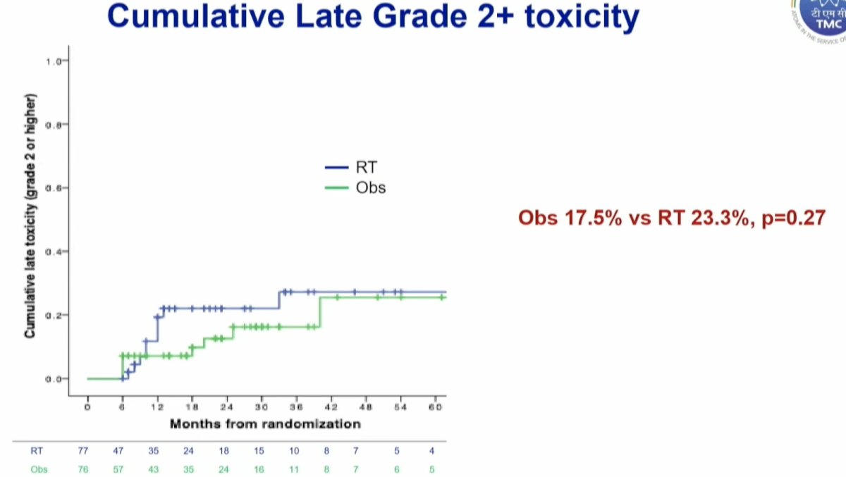 Overall, 23.3% of radiotherapy-treated patients experienced late grade ≥2 toxicity events, compared to 17.5% of patients in the observation armg