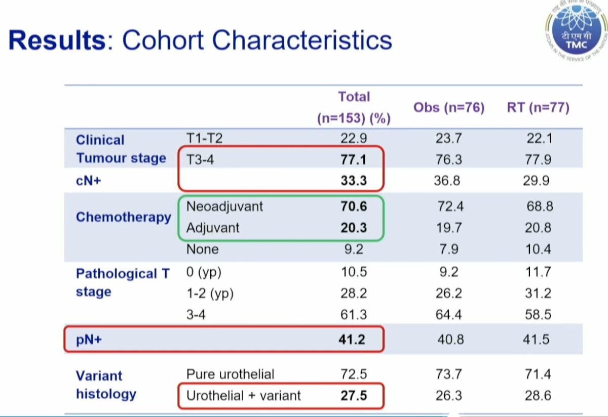 The median patient age was 57 years. The surgical margins were positive for 4.6% of included patients. 77% had cT3-4 disease, and 33% had cN+ disease. 91% of patients had received systemic chemotherapy, either in the neoadjuvant or adjuvant settings. Pathologic nodal involvement was present in 41% of patients. Variant urothelial histology was present in 27.5% of cases