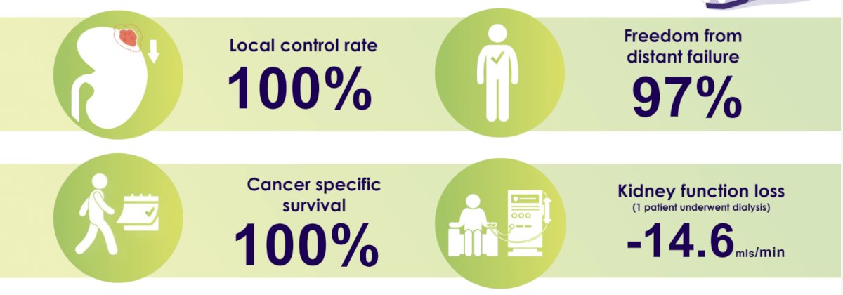 median follow-up of 43 months, the local control rate was 100%. 97% were free from distant failure, and none of the patients had experienced death secondary to their RCC