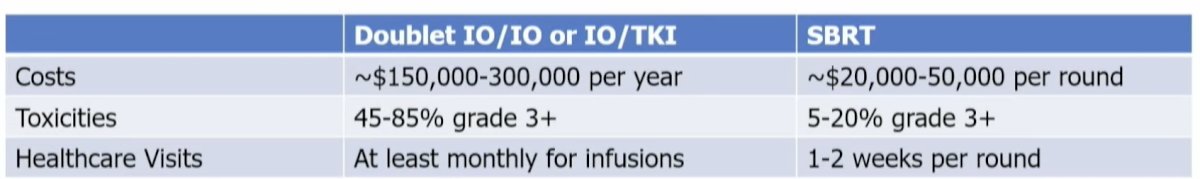 The use of doublet immunotherapy systemic regimens is significantly more expensive than SABR ($150-300K/annually versus $20-50K/annually for SABR). SABR generally has a more favorable toxicity profile and requires less frequent healthcare visits