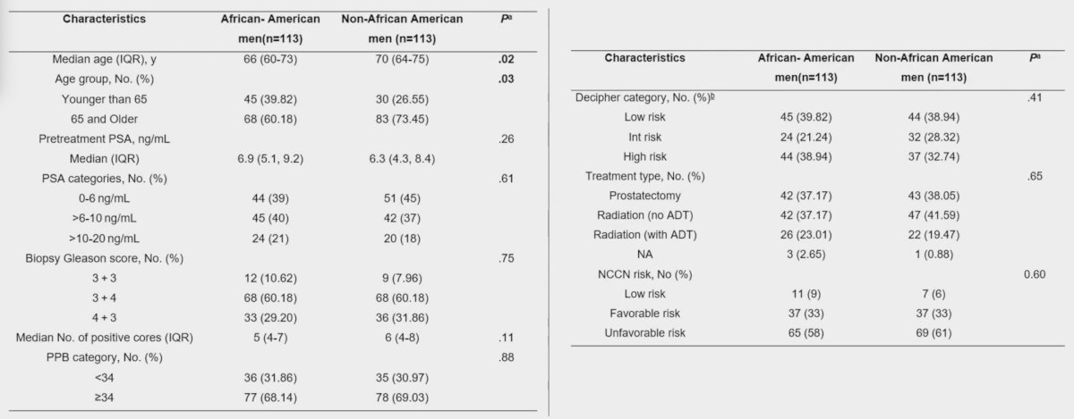 Baseline disease characteristics were as followed, stratified by race