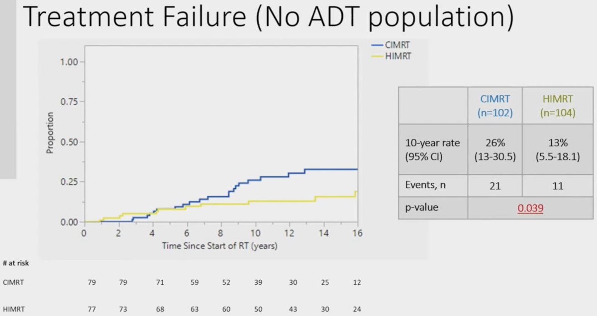 This trend held true and reached statistical significance when analysis was limited to the population that did not receive ADT