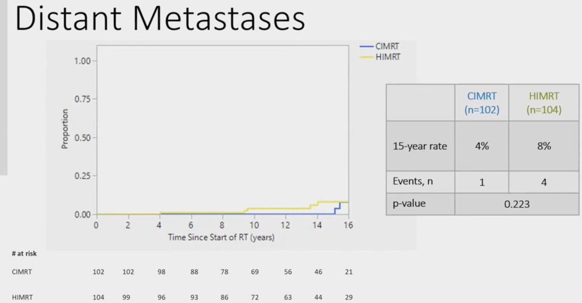 Distant metastases were rare event in this predominantly intermediate-risk cohort, with only 1 and 4 events in the CIMRT and HIMRT cohorts, respectively