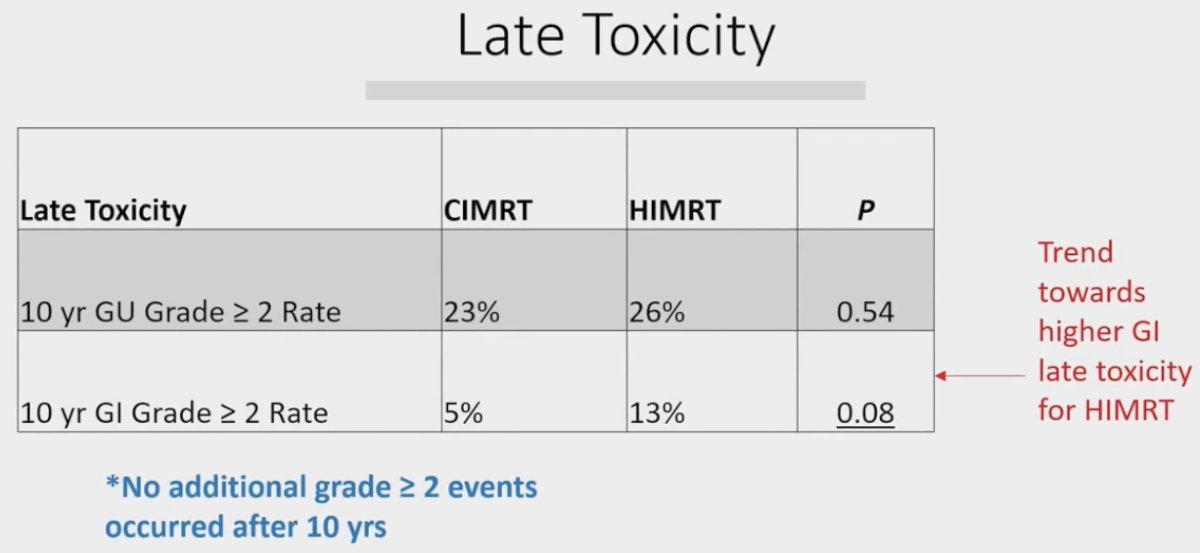 With regards to late toxicity, the 10-year rate of GI grade ≥2 events was higher in the HIMRT group (13% versus 5%, p=0.08). There were no differences in the 10-year rates of GU grade ≥2 toxicity