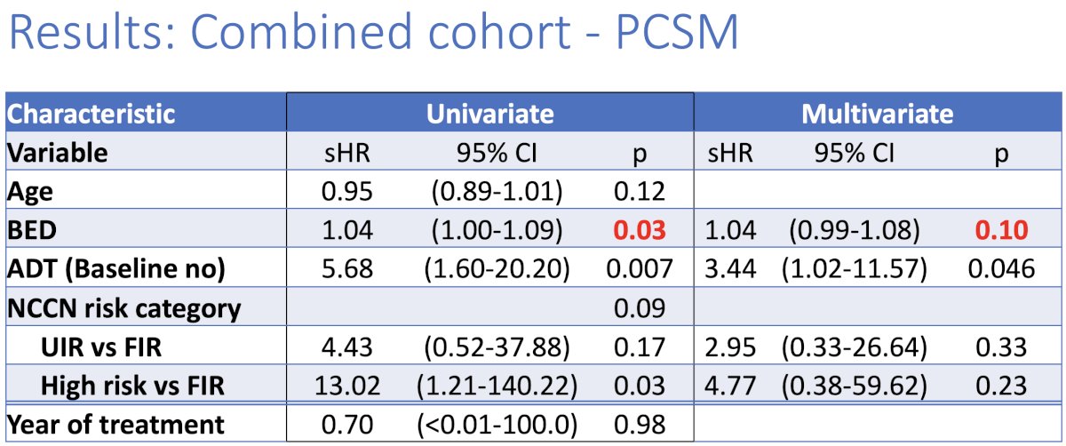 With respect to prostate cancer-specific mortality, BED was significantly associated with prostate cancer-specific mortality rates on univariable, but not multivariable analysis