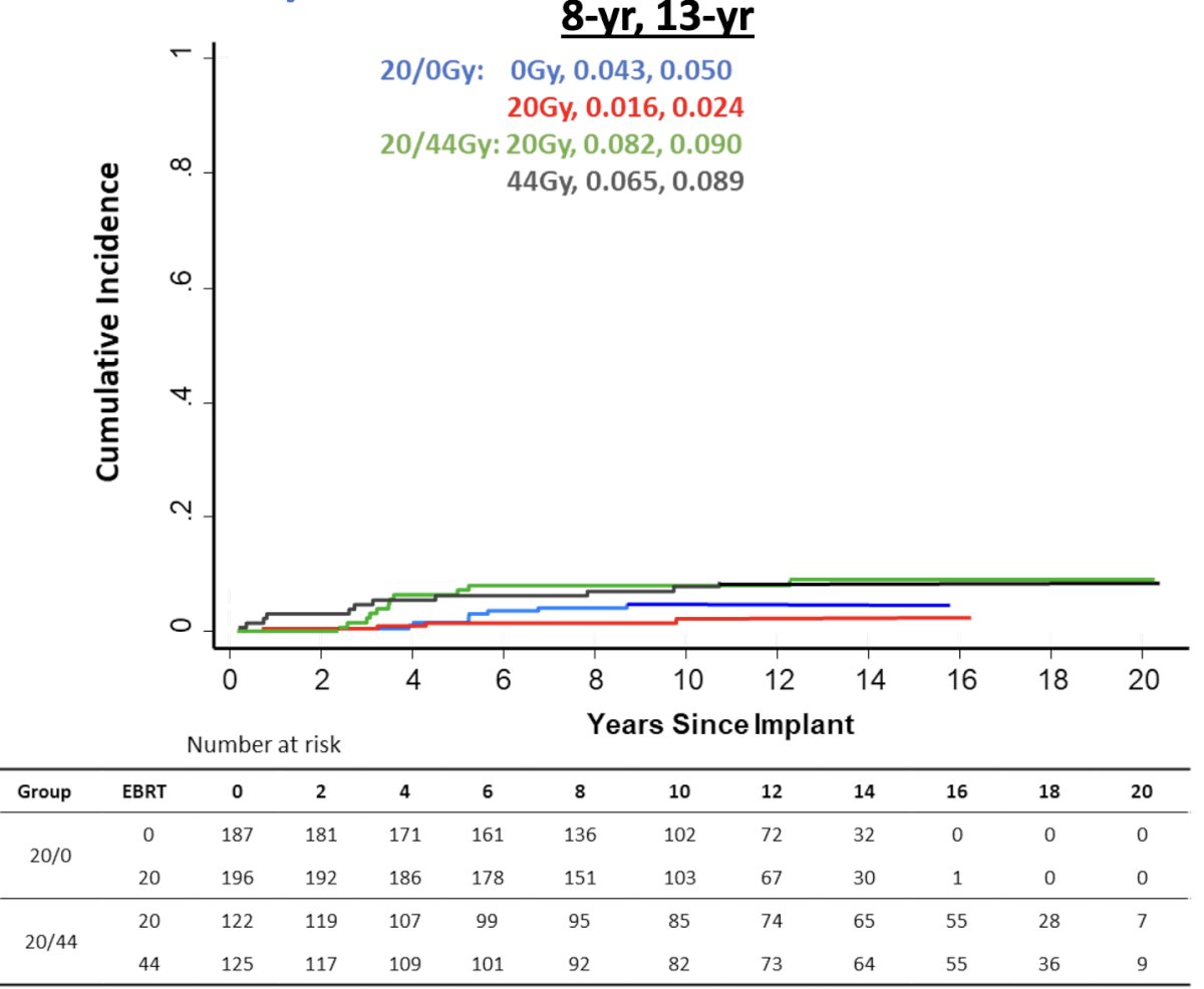 no differences in biochemical failure rates across the treatment arms in either trial