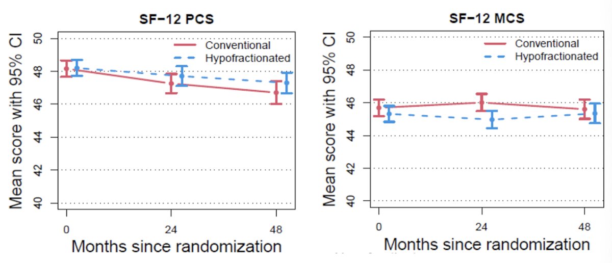 The SF-12 physical component score (PCS) and mental component score (MCS) were similar in both arms and remained stable throughout