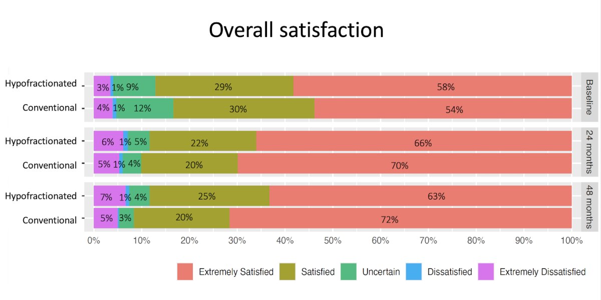 The overall satisfaction scores slightly favored the conventional fractionation treatment arm patients