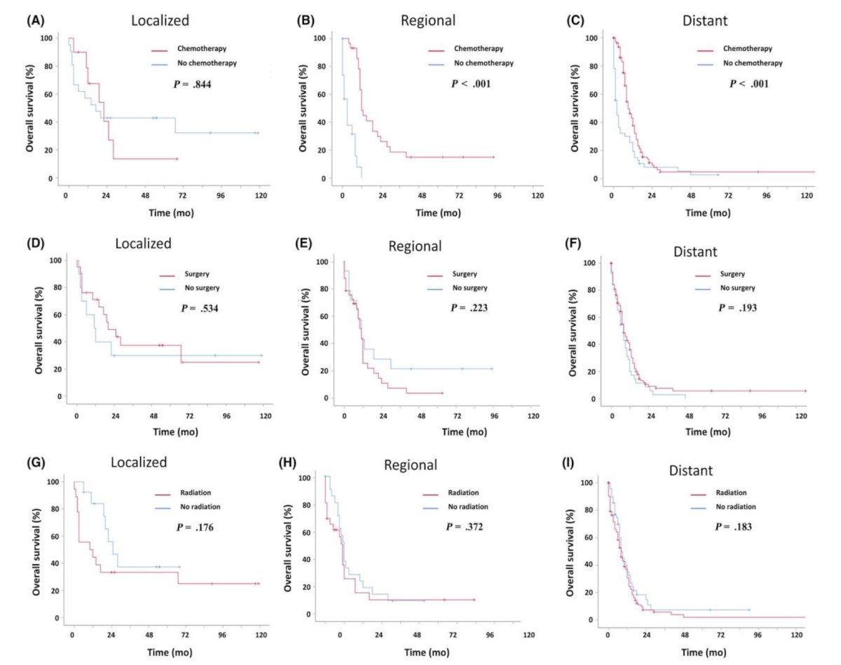 Based on a SEER analysis from Wang and colleagues in 2019,1 among 260 patients with prostate small cell carcinoma (2004-2015), chemotherapy was associated with improved overall survival for node positive and metastatic small cell carcinoma of the prostate patients