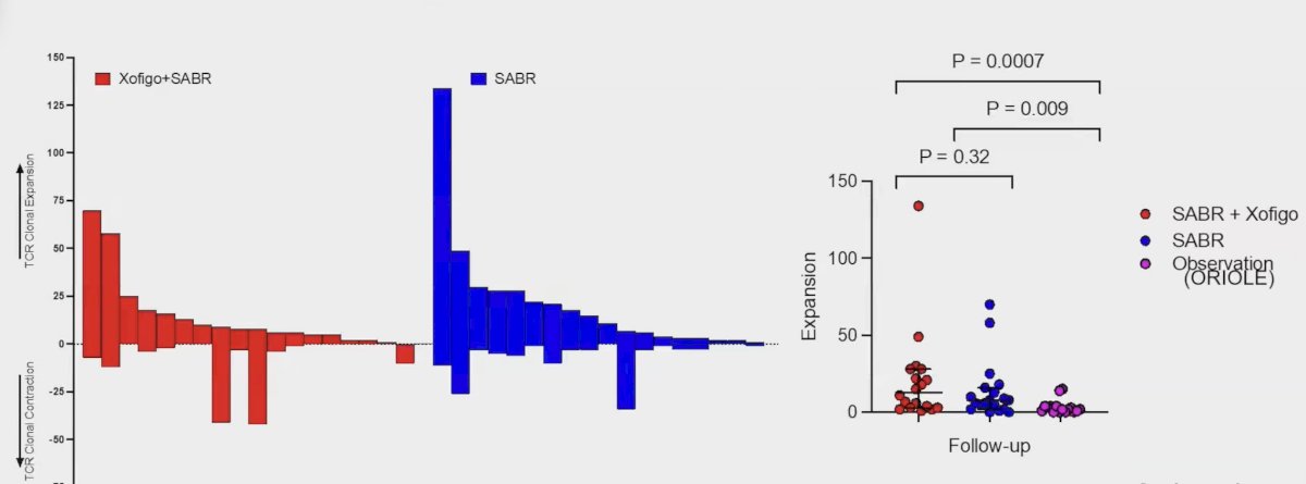 Finally, Dr. Keiss showed that T-cell receptor clonal expansion still occurs after stereotactic ablative radiotherapy with or without radium-223