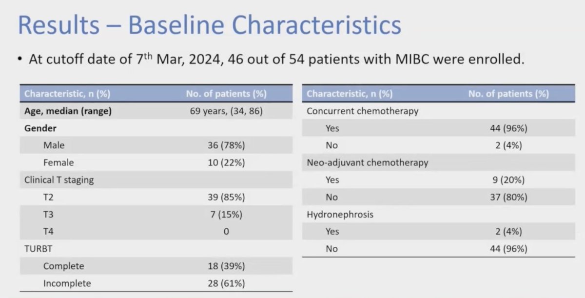 a total of 46 participants were accrued for the study. Among these participants, 78% were male, and 85% had a clinical stage of T2. More than 60% of the participants underwent incomplete TURBT, and 96% received concurrent chemotherapy, while 20% had received neoadjuvant chemotherapy