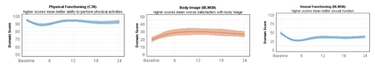 Most health related quality of life returned to baseline or improved by 6 months post-operatively