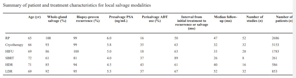 The MASTER study was a 2021 systematic review of outcomes for local salvage therapy after primary radiotherapy. There were 150 studies assessing 11,322 patients, the vast majority of which were salvage whole gland ablation and salvage radiotherapy studies
