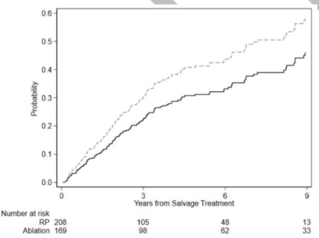 There were 143 patients who received hormonal therapy, with higher rates of ADT in salvage ablation (HR 1.42, 95% CI 0.97, 2.08, p = 0.068)