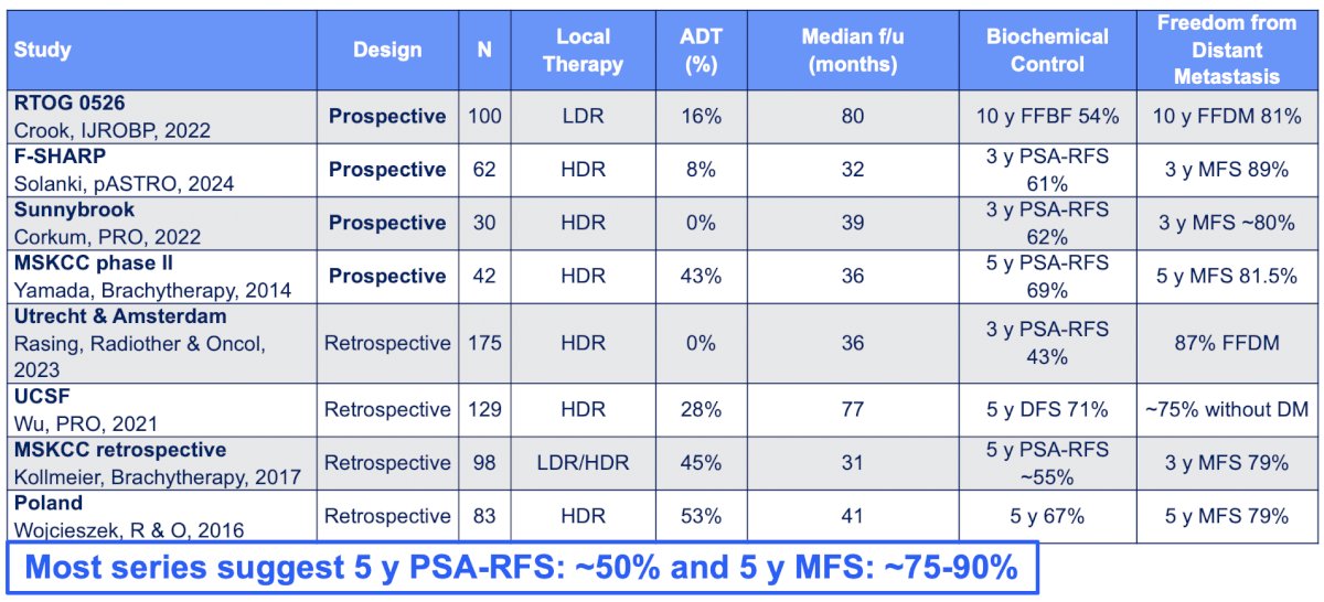 Dr. Nagar then discussed radiation treatment options. Salvage brachytherapy series suggest a 5 year PSA recurrence free survival rate of ~50% and a 5 year metastasis free survival rate of ~75%-90%: