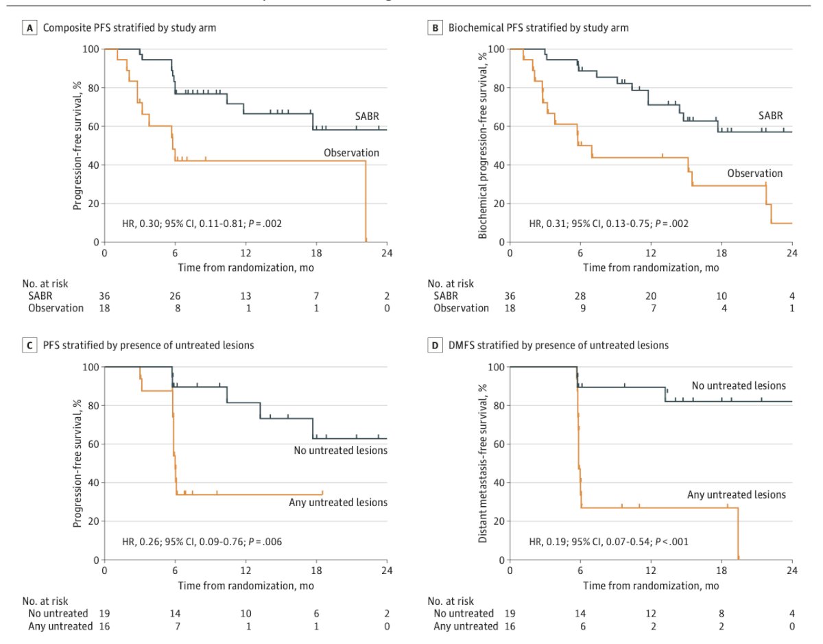 Progression at 6 months occurred in 19% receiving SBRT and 61% undergoing observation (P = 0.005). Treatment with SBRT reduced the hazard of progression by 70% compared to observation (P =0.002).9&nbsp;