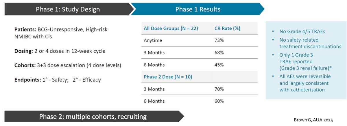 trial assessing EG-70 (detalimogene voraplasmid) were presented by Dr. Gordon Brown. In the Phase 1 part of the study, three escalating doses of EG-70 were assessed, administered on two schedules at study weeks 1 and 2 to BCG-unresponsive patients with CIS