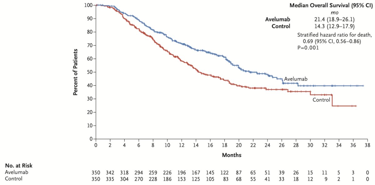 The median OS with Avelumab was 21.4 months, compared to 14.3 months with best supportive care alone, reducing the hazard of mortality by 31%. (5) The results of this study changed again the treatment paradigm of mUC.&nbsp;