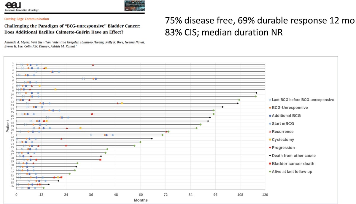 Results from the MD Anderson experience published earlier this year suggests that, overall, 75% of patients remain disease free, with a 69% durable response at 12 months