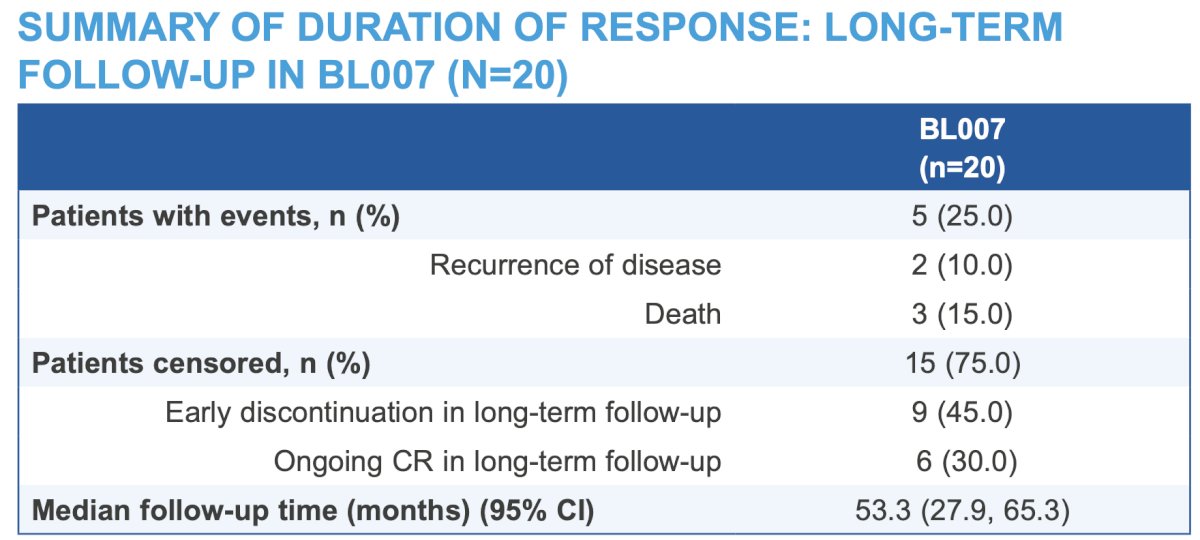 Of the patients evaluated in the long-term follow-up BL007 study, two (10%) experienced urothelial carcinoma tumor recurrence and 3 (15%) died, 2 unknown reasons and 1 secondary to septic shock from E. coli bacteremia and acute hypoxemic respiratory failure; no deaths were related to study treatment.