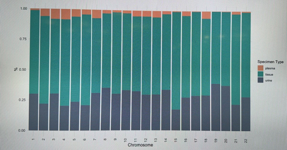 The extent of genomic alterations including the percent of abnormal 1Mb regions by chromosome of plasma cfDNA, urine cfDNA and radical Nephroureterectomy