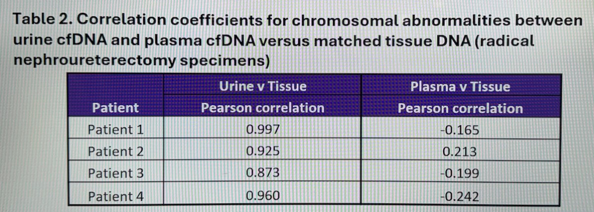 The correlation coefficients for chromosomal abnormalities between urine vs. tissue were impressive ranging from 0.873 to 0.997. However, this correlation was not observed in Plasma cfDNA and tissue samples